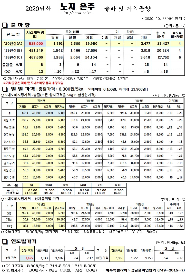 [노지온주]2020년산 출하 및 가격동향(10/23)