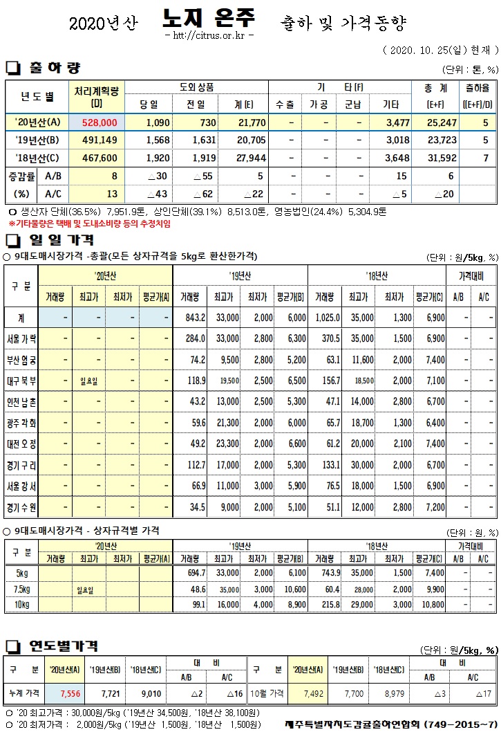 [노지온주]2020년산 출하 및 가격동향(10/25)