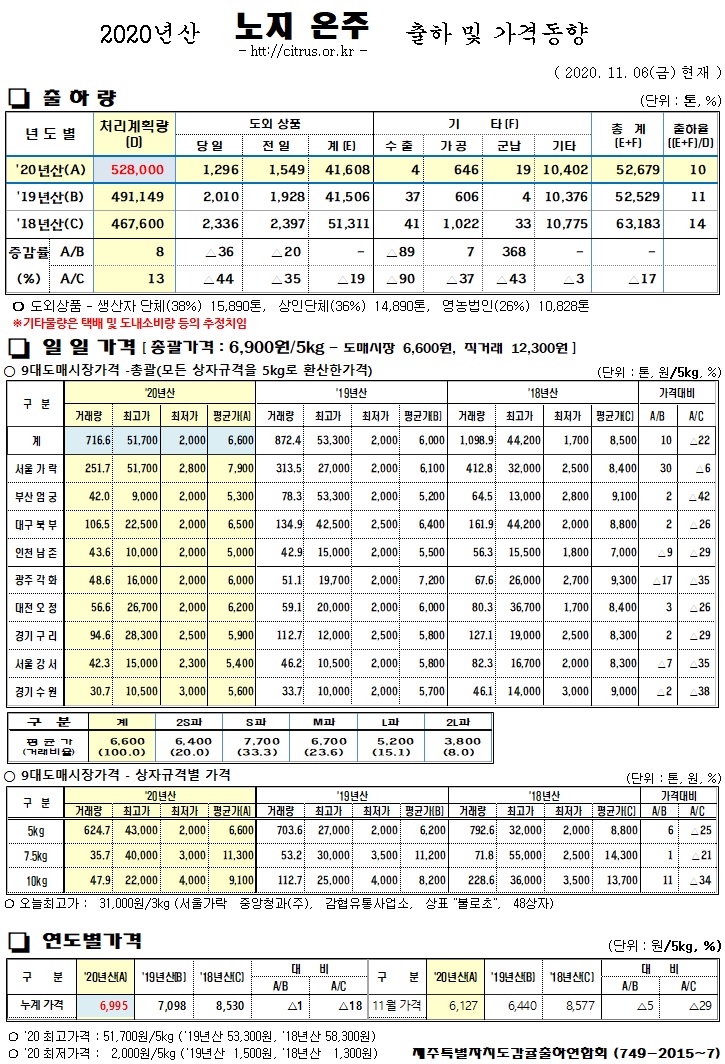 [노지온주]2020년산 출하 및 가격동향(11/06)