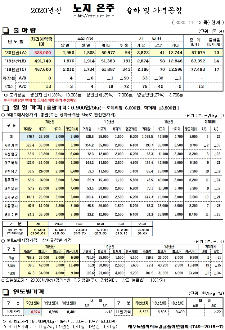 [노지온주]2020년산 출하 및 가격동향(11/12)