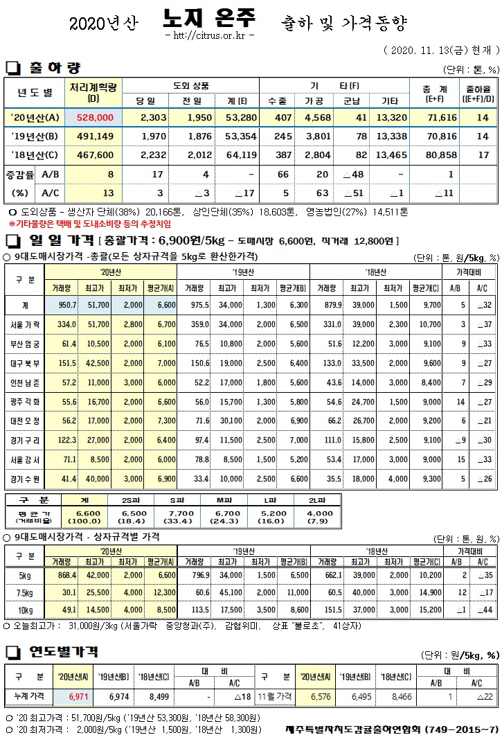 [노지온주]2020년산 출하 및 가격동향(11/13)