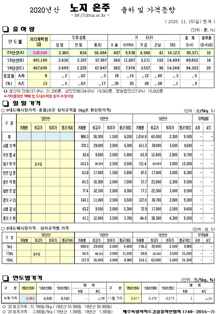 [노지온주]2020년산 출하 및 가격동향(11/15)