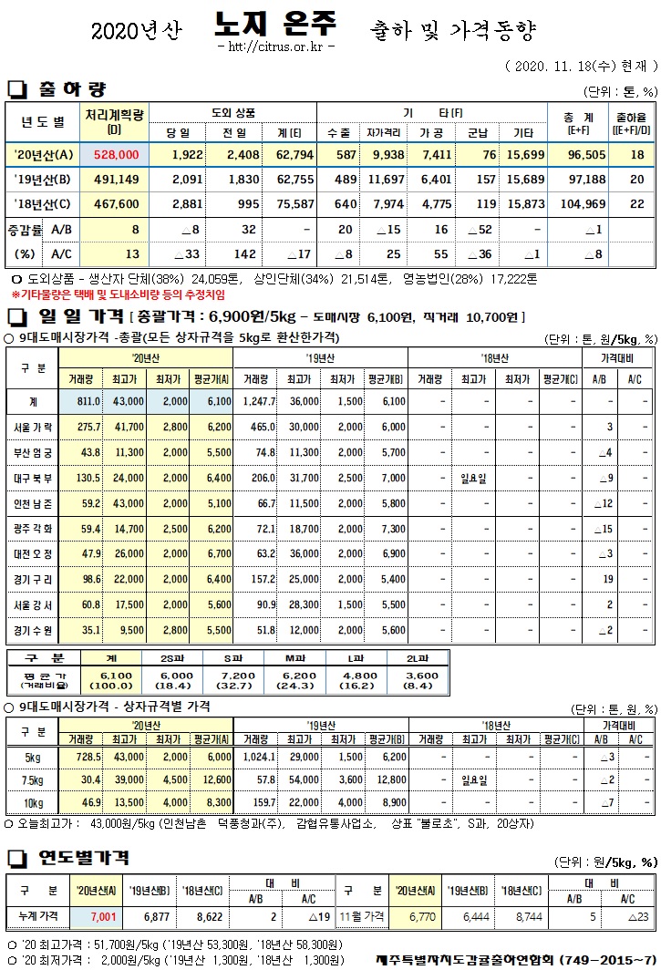 [노지온주]2020년산 출하 및 가격동향(11/18)
