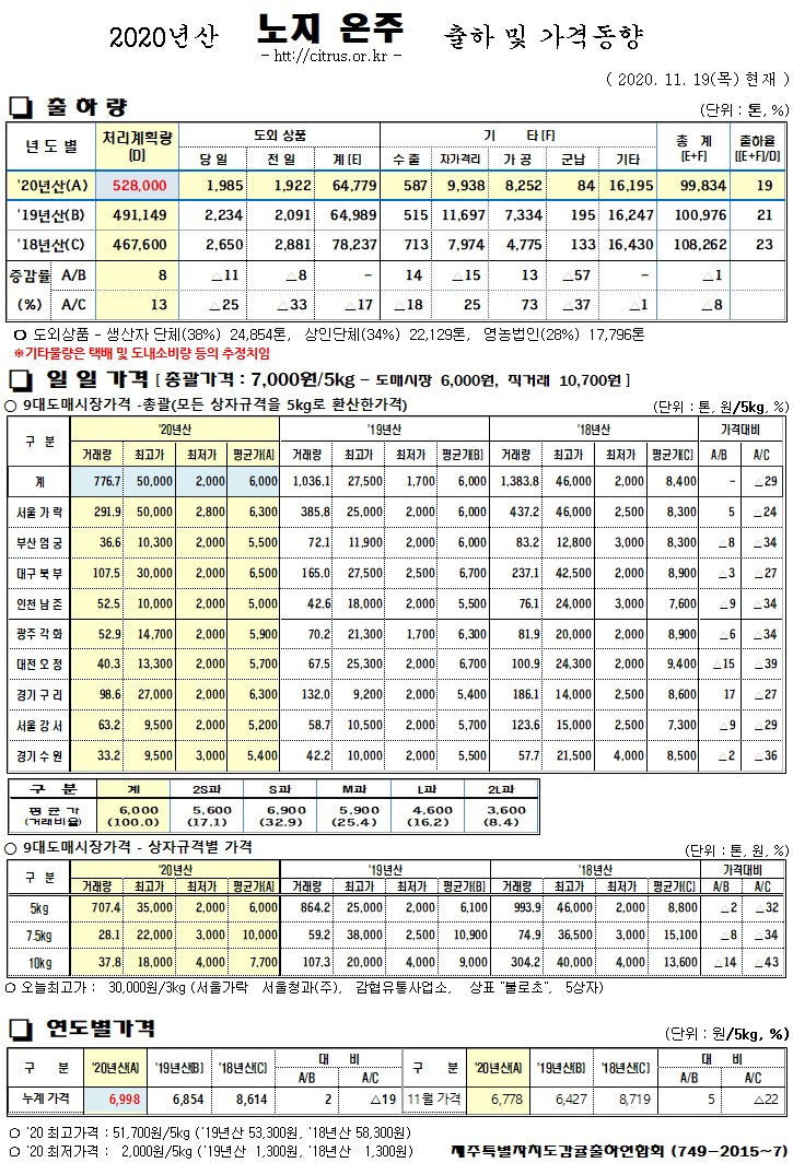 [노지온주]2020년산 출하 및 가격동향(11/19)