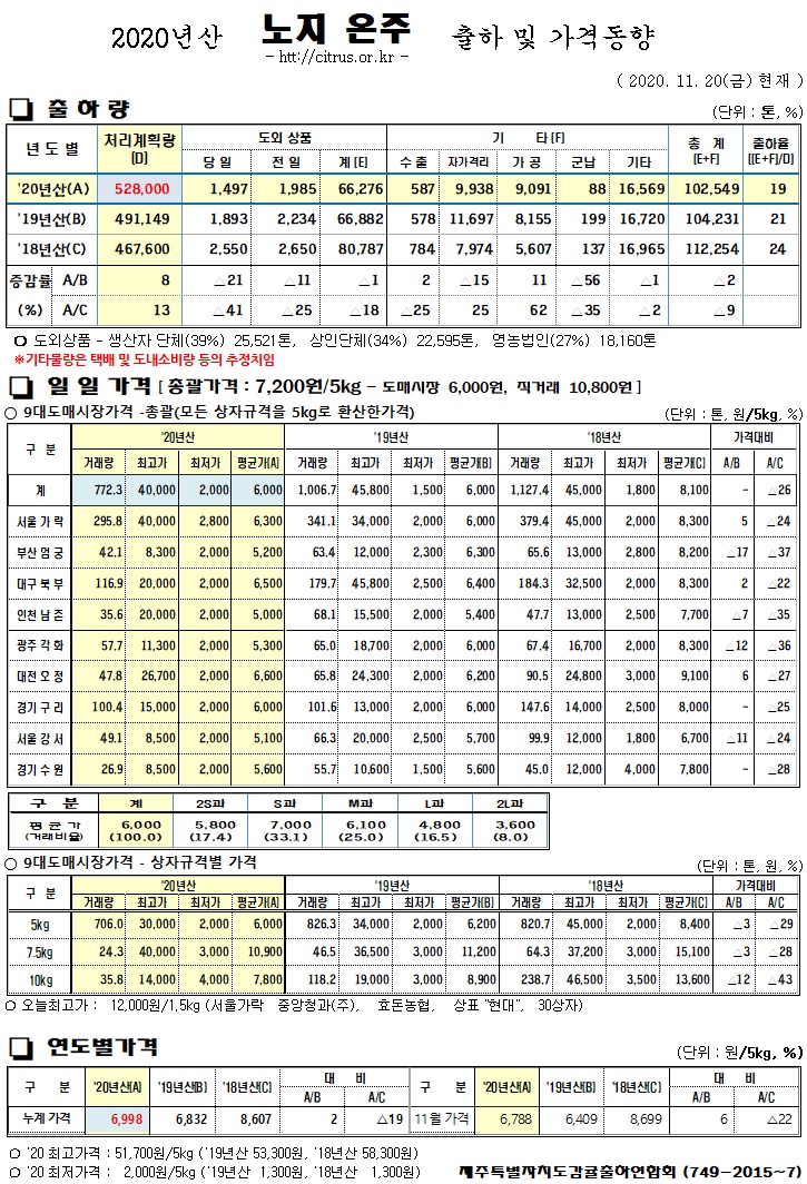 [노지온주]2020년산 출하 및 가격동향(11/20)