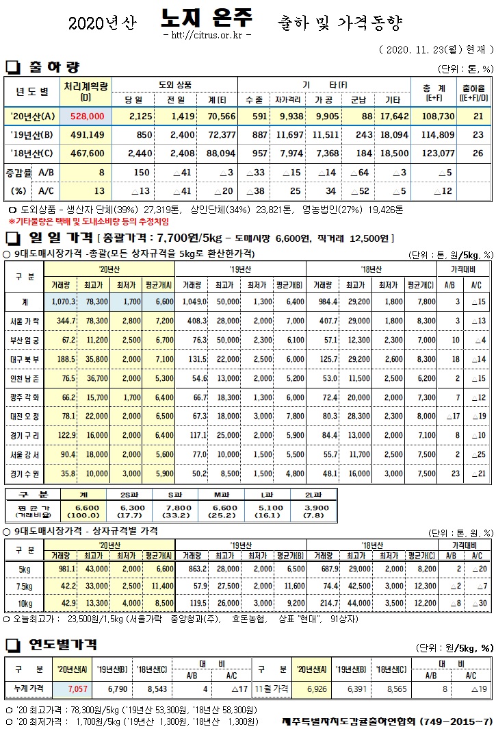[노지온주]2020년산 출하 및 가격동향(11/23)