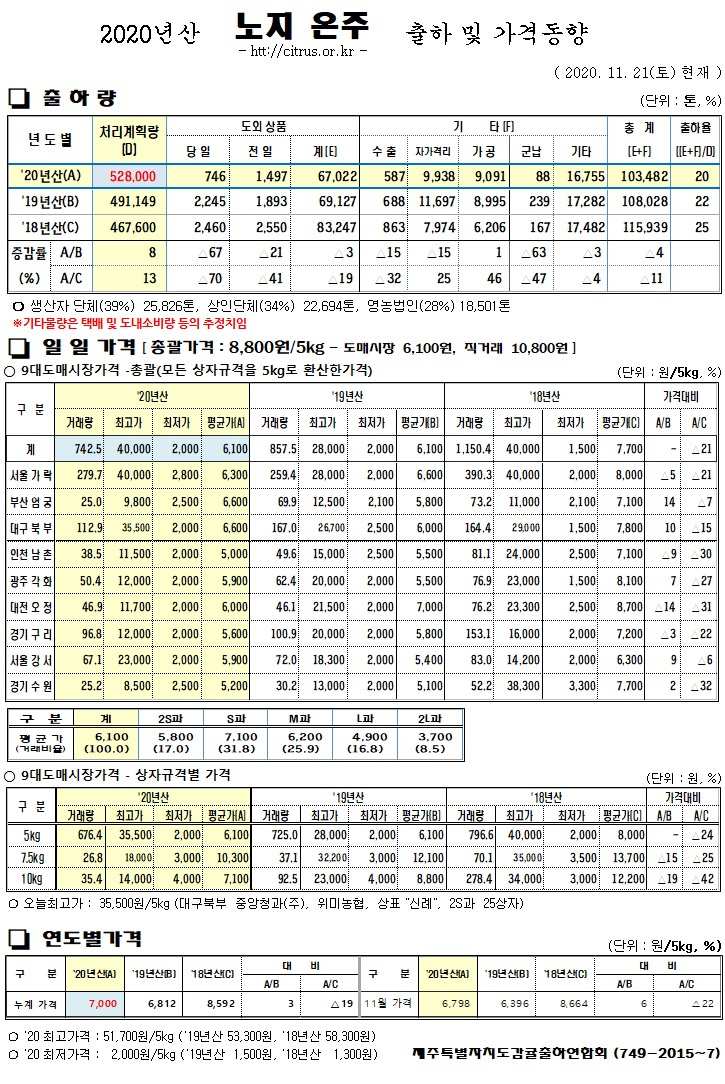 [노지온주]2020년산 출하 및 가격동향(11/21)