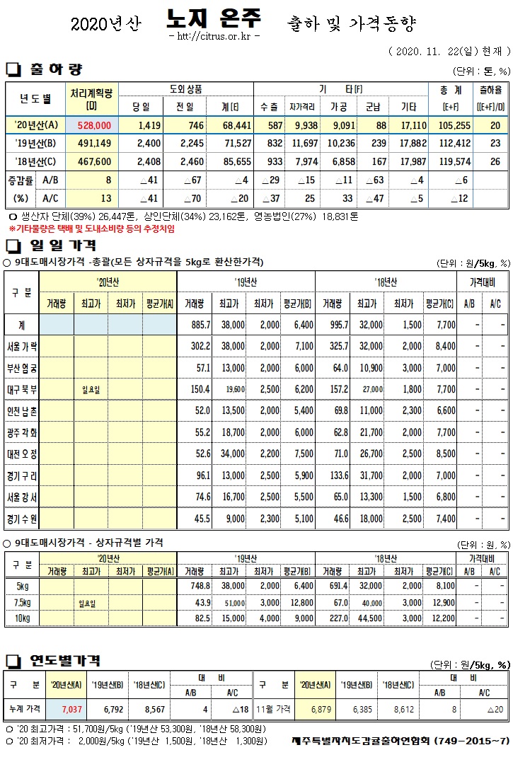 [노지온주]2020년산 출하 및 가격동향(11/22)