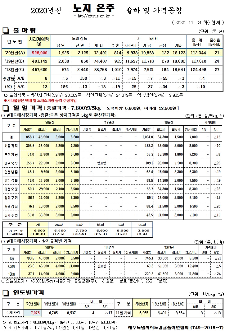 [노지온주]2020년산 출하 및 가격동향(11/24)