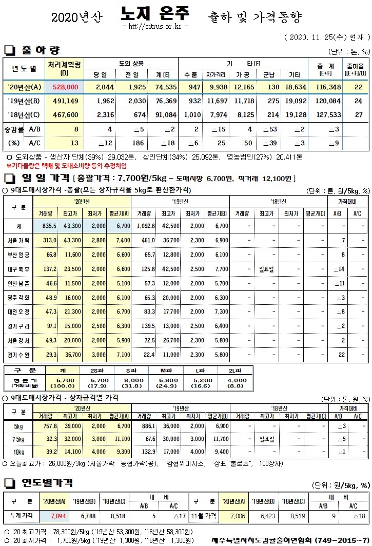 [노지온주]2020년산 출하 및 가격동향(11/25)
