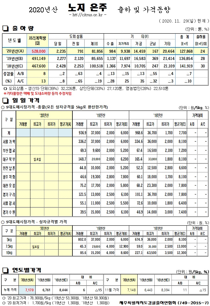 [노지온주]2020년산 출하 및 가격동향(11/29)