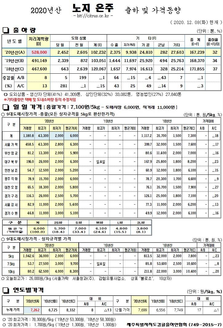 [노지온주]2020년산 출하 및 가격동향(12/08)