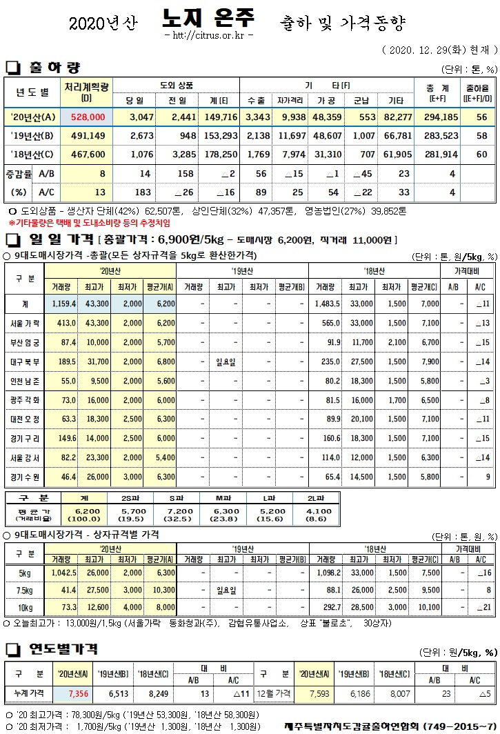 [노지온주]2020년산 출하 및 가격동향(12/29)