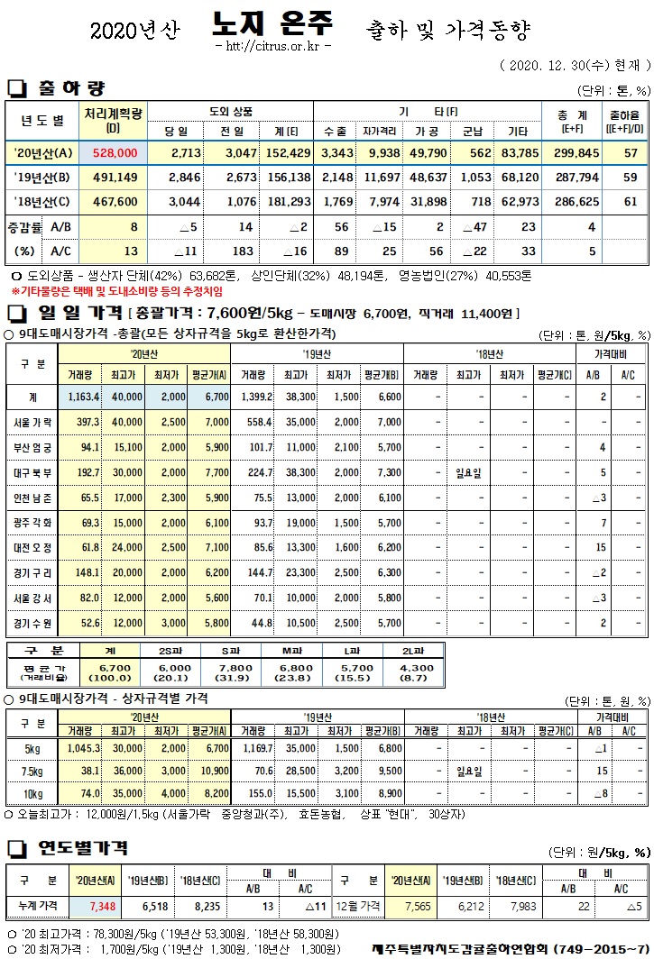 [노지온주]2020년산 출하 및 가격동향(12/30)