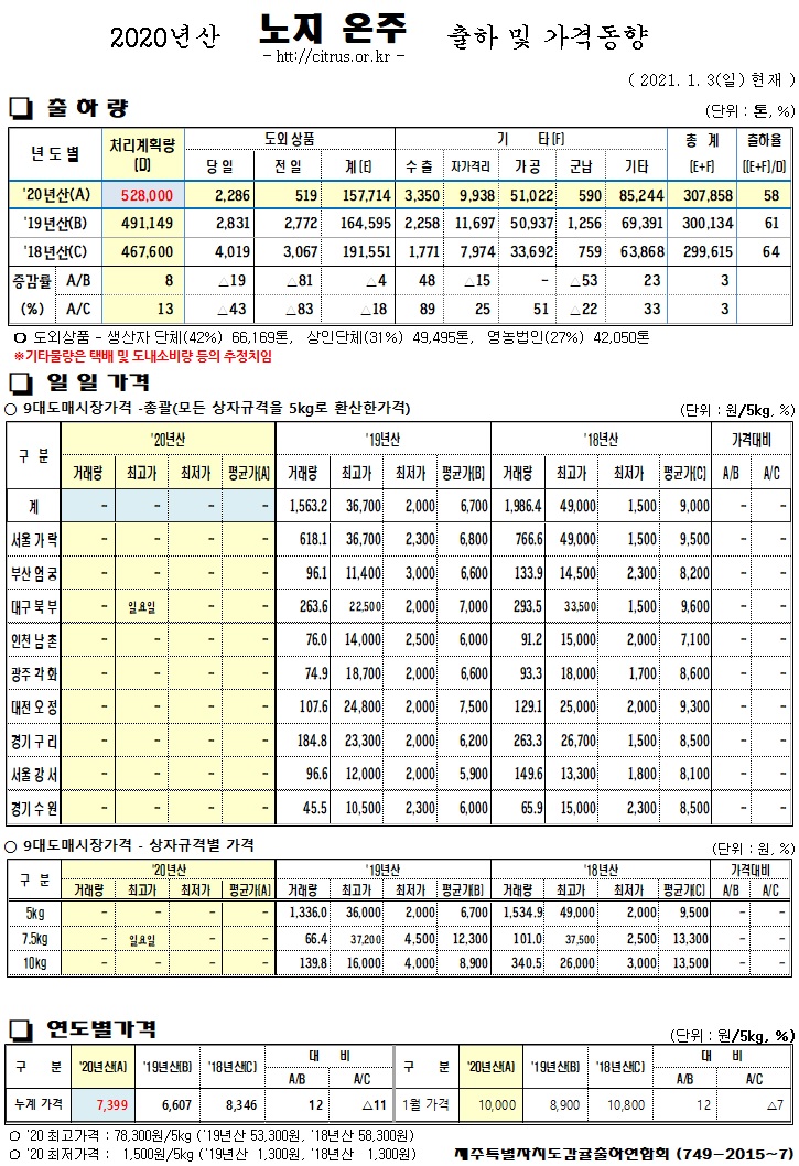 [노지온주]2020년산 출하 및 가격동향(1/03)