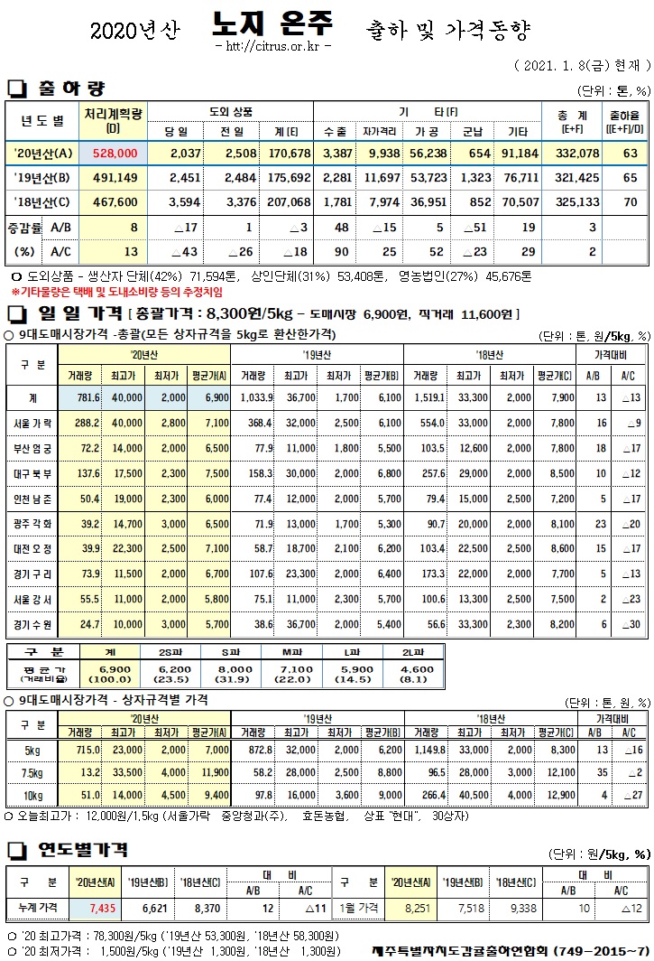[노지온주]2020년산 출하 및 가격동향(1/08)