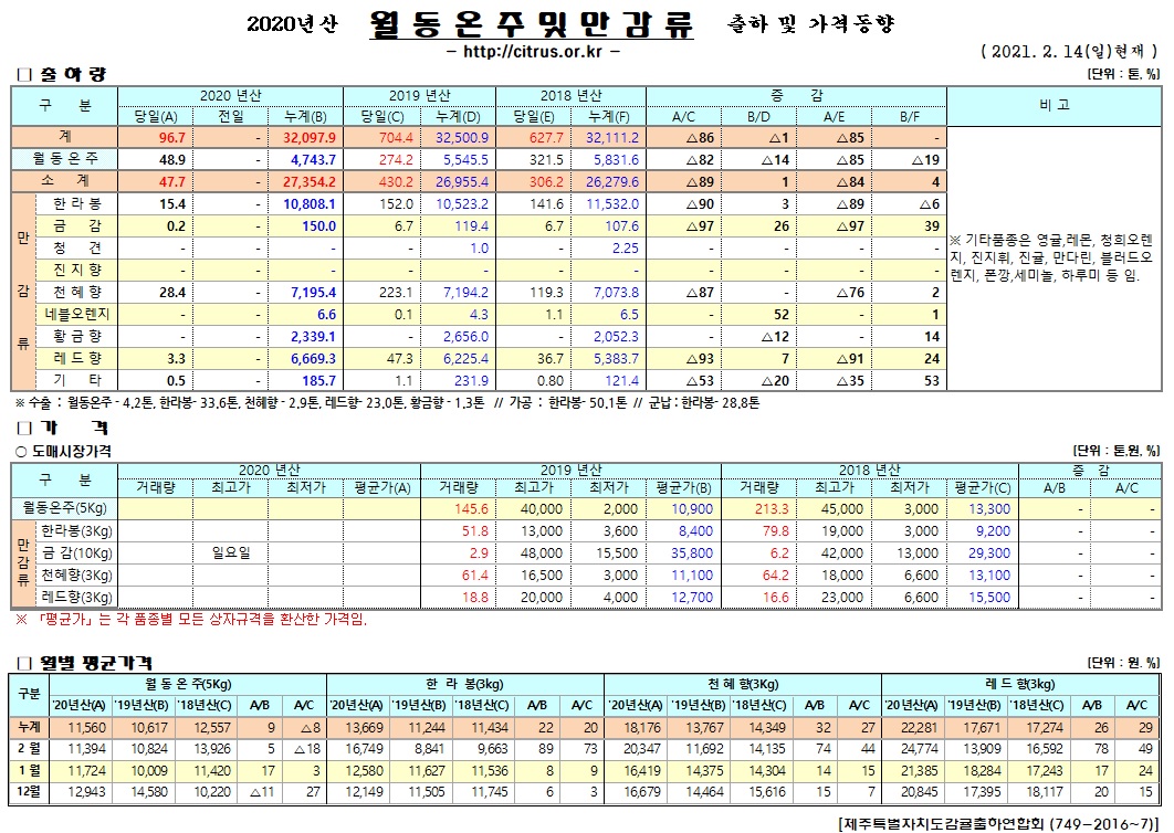 [월동&만감]2020년산 출하 및 가격동향(2/14)