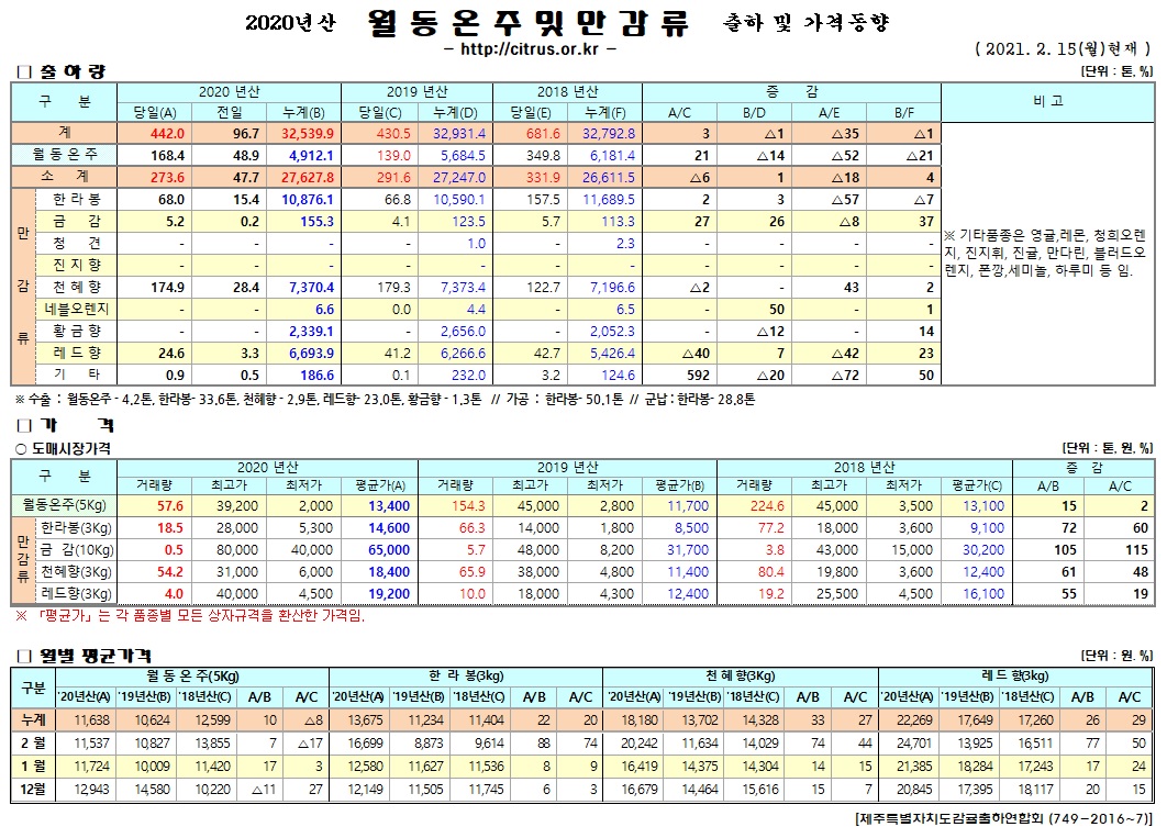 [월동&만감]2020년산 출하 및 가격동향(2/15)