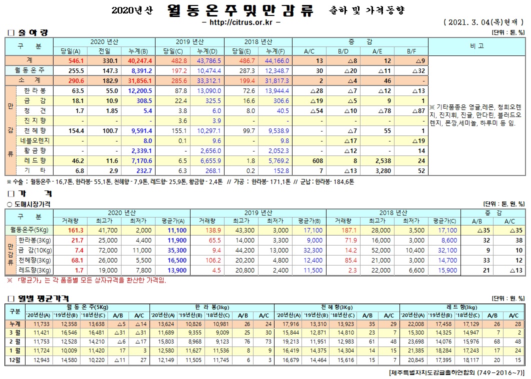 [월동&만감]2020년산 출하 및 가격동향(3/04)