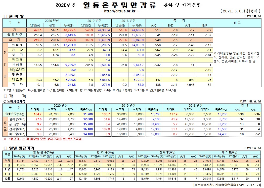 [월동&만감]2020년산 출하 및 가격동향(3/05)