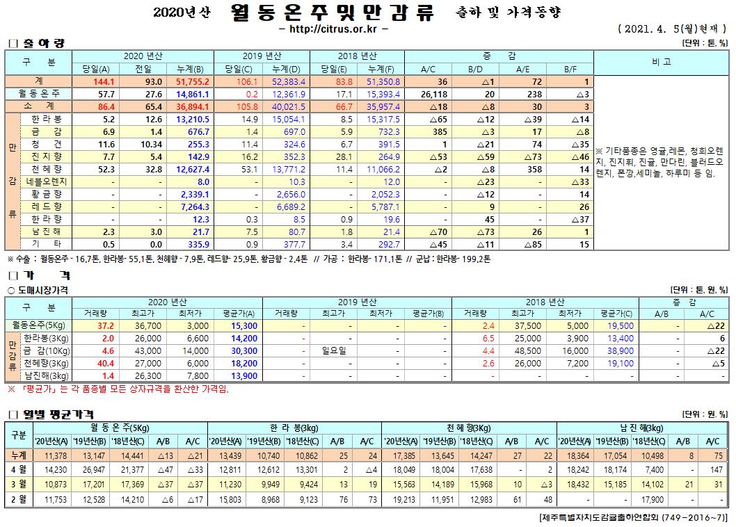 [월동&만감]2020년산 출하 및 가격동향(4/05)