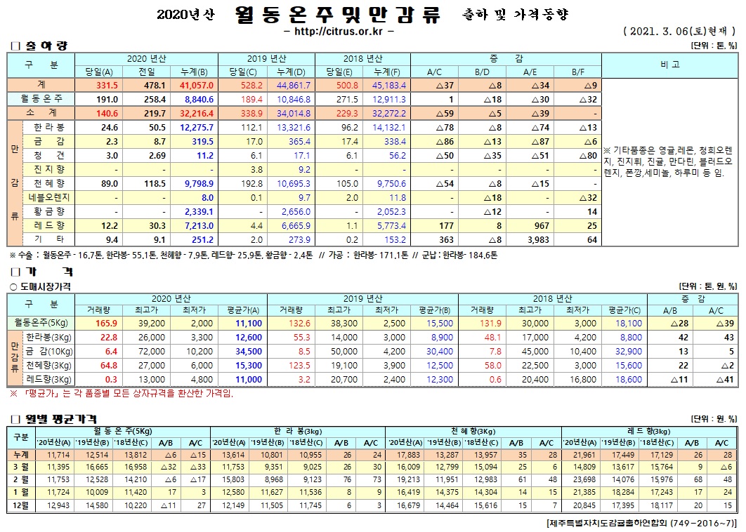 [월동&만감]2020년산 출하 및 가격동향(3/06)