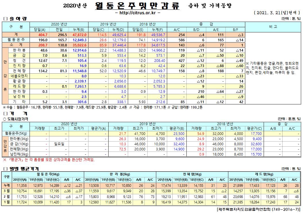 [월동&만감]2020년산 출하 및 가격동향(3/21)