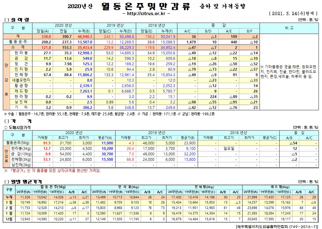 [월동&만감]2020년산 출하 및 가격동향(3/24)