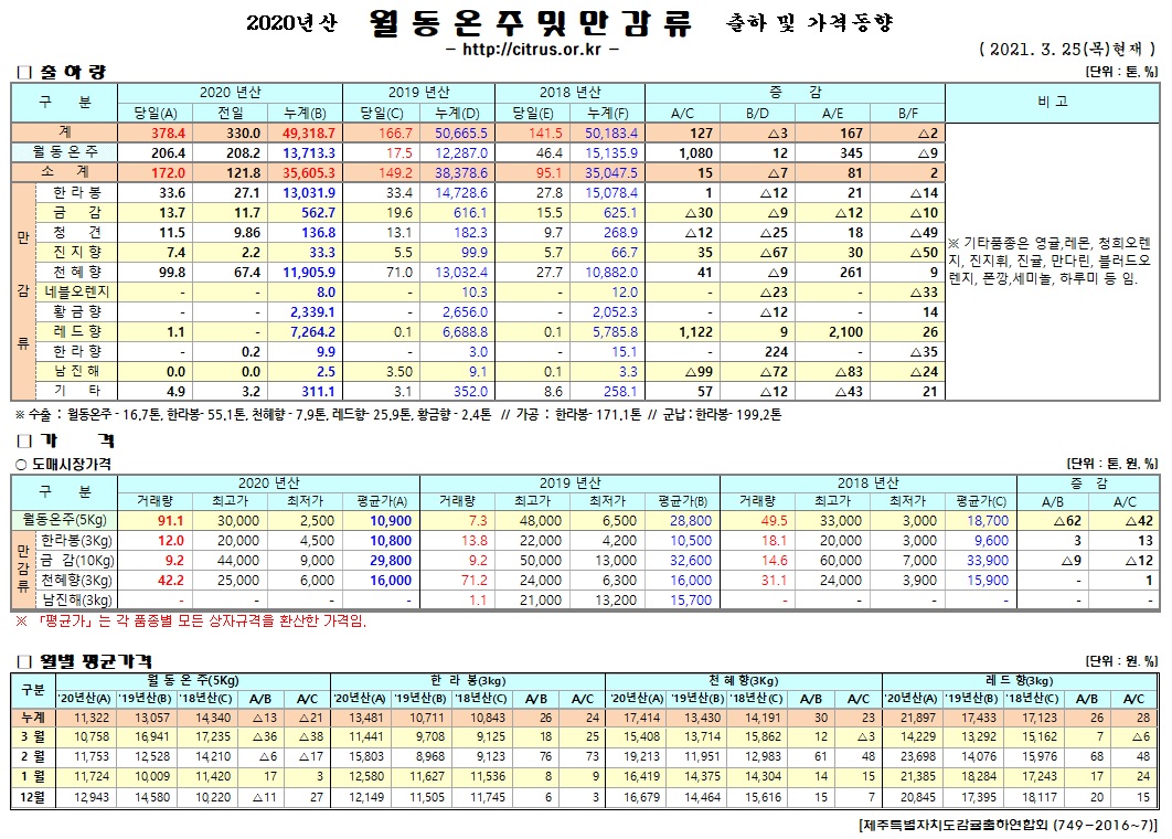 [월동&만감]2020년산 출하 및 가격동향(3/25)
