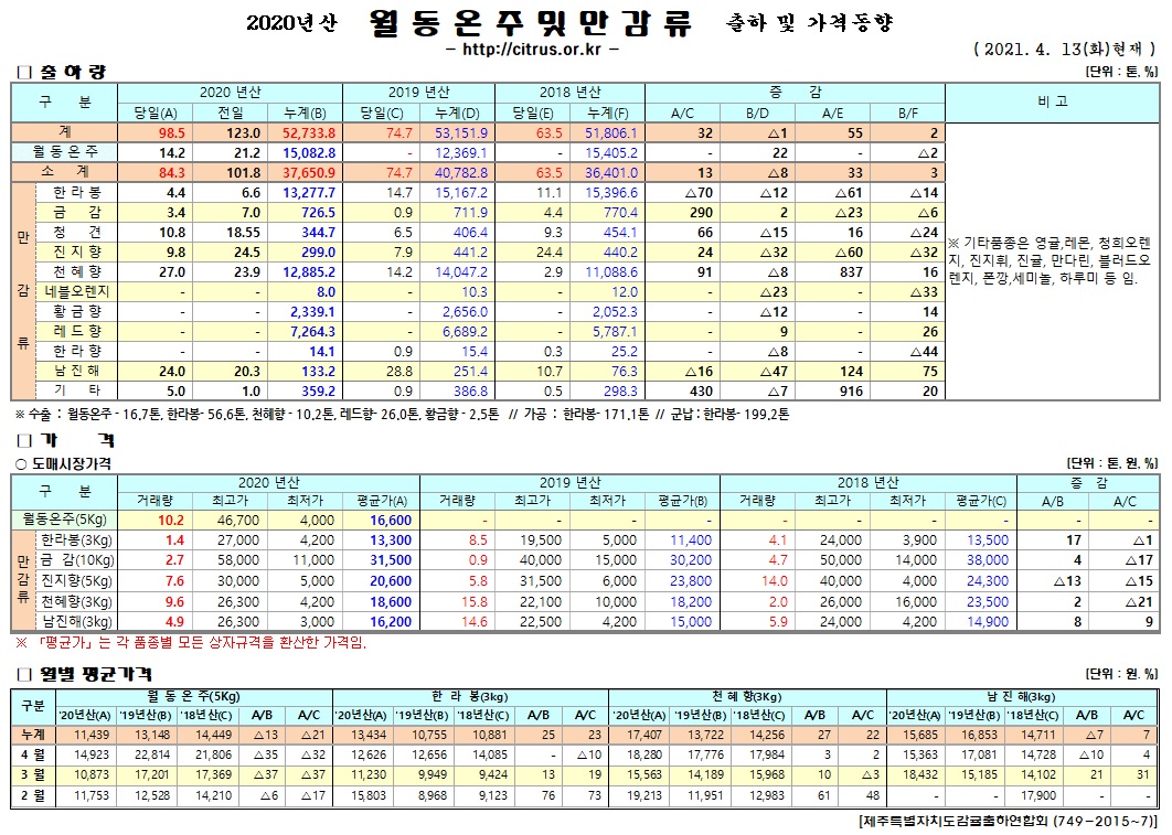 [월동&만감]2020년산 출하 및 가격동향(4/13)