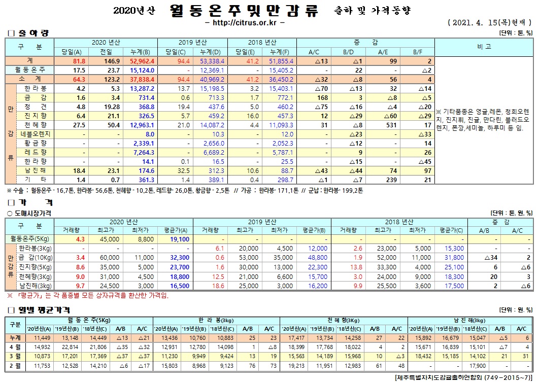 [월동&만감]2020년산 출하 및 가격동향(4/15)