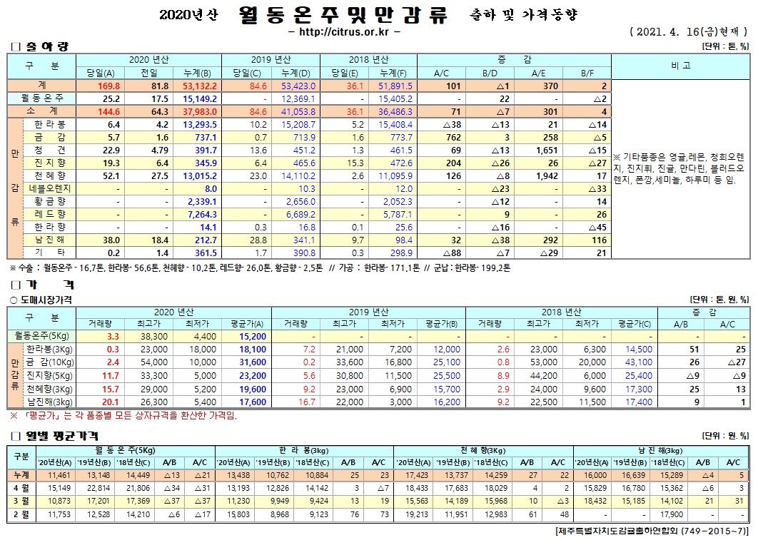 [월동&만감]2020년산 출하 및 가격동향(4/16)