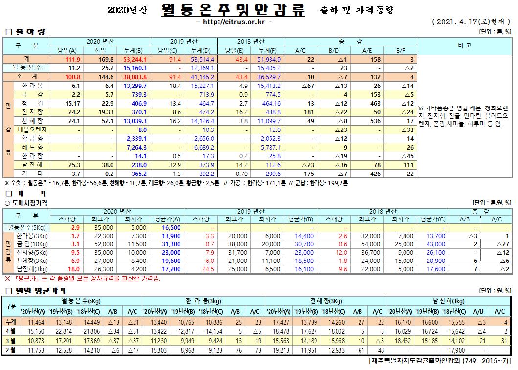 [월동&만감]2020년산 출하 및 가격동향(4/17)