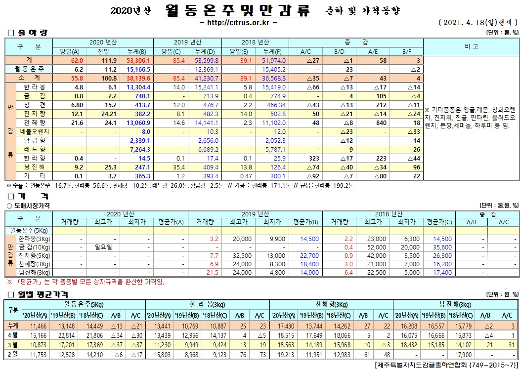 [월동&만감]2020년산 출하 및 가격동향(4/18)