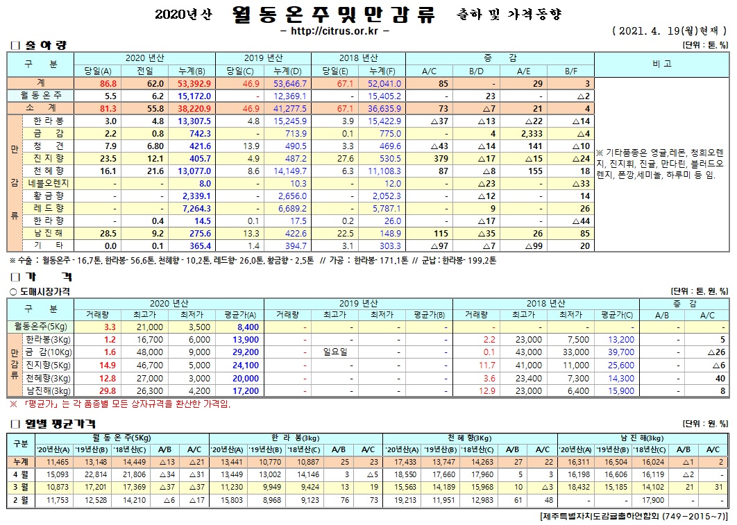 [월동&만감]2020년산 출하 및 가격동향(4/19)