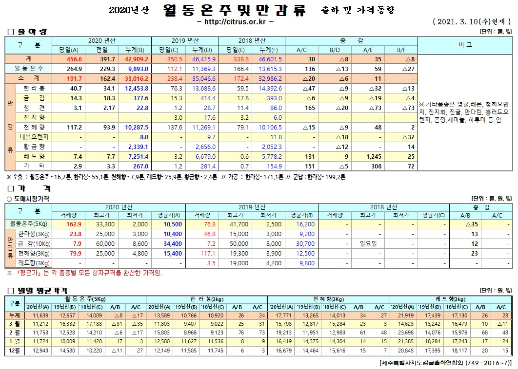 [월동&만감]2020년산 출하 및 가격동향(3/10)
