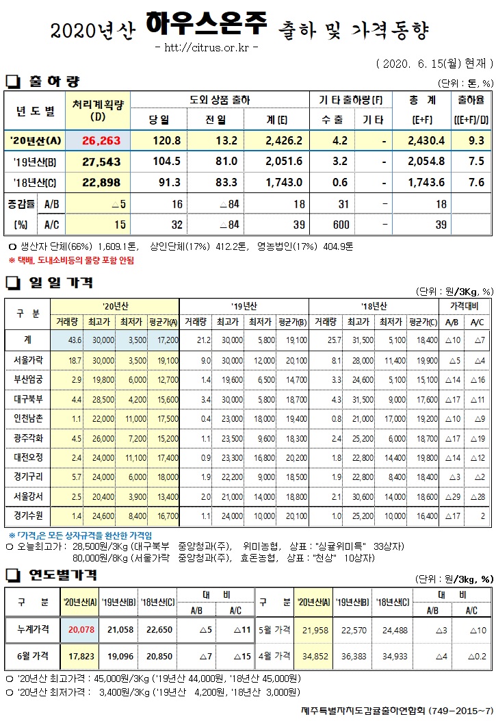 [하우스온주]2020년산 출하 및 가격동향(6/15)