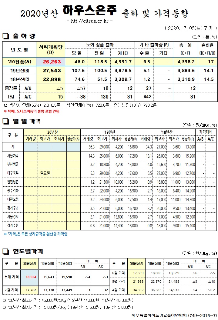 [하우스온주]2020년산 출하 및 가격동향(7/05)