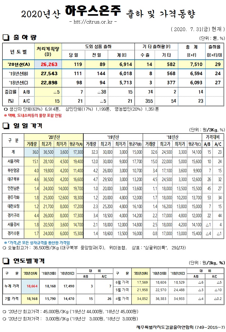 [하우스온주]2020년산 출하 및 가격동향(7/31)