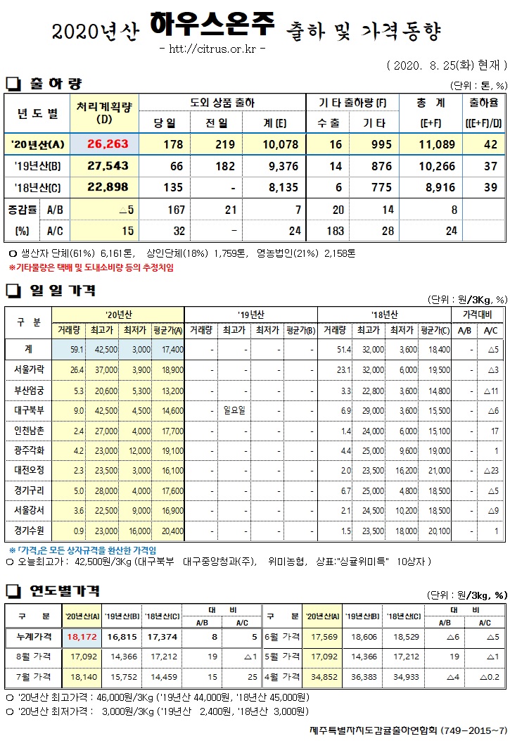 [하우스온주]2020년산 출하 및 가격동향(8/25)