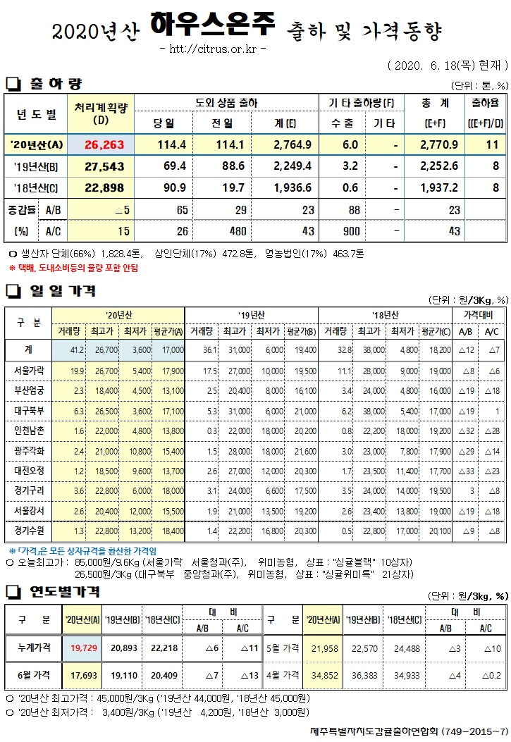 [하우스온주]2020년산출하 및 가격동향(6/18)
