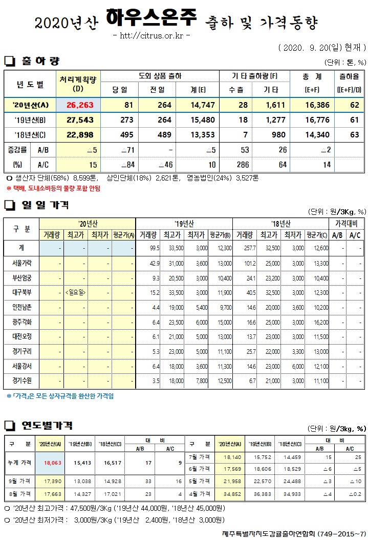[하우스온주]2020년산 출하 및 가격동향(9/20)