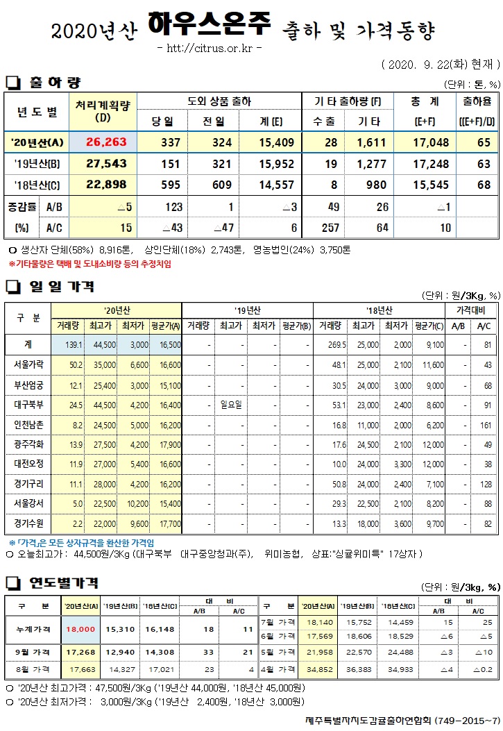 [하우스온주]2020년산 출하 및 가격동향(9/22)