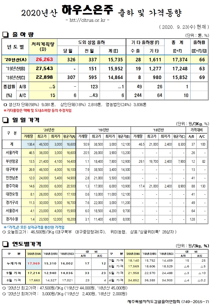 [하우스온주]2020년산 출하 및 가격동향(9/23)