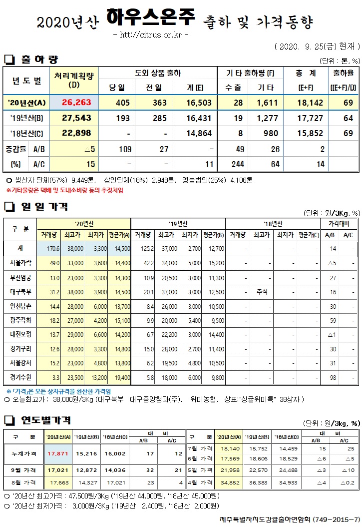 [하우스온주]2020년산 출하 및 가격동향(9/25)
