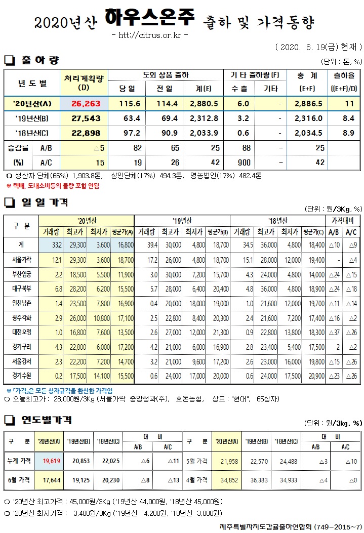  [하우스온주]2020년산출하 및 가격동향(6/19)