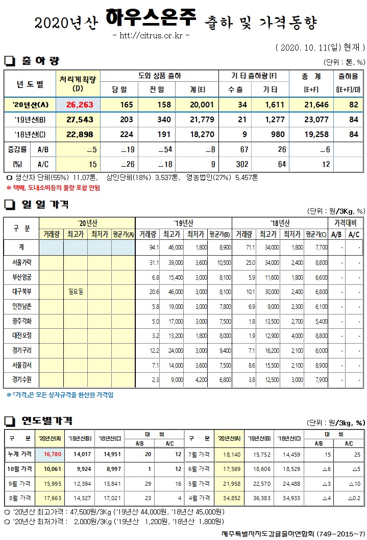 [하우스온주]2020년산 출하 및 가격동향(10/11)
