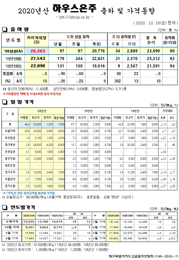 [하우스온주]2020년산 출하 및 가격동향(10/16)