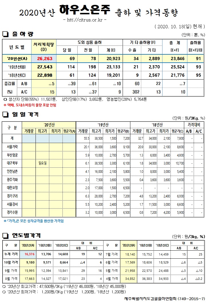 [하우스온주]2020년산 출하 및 가격동향(10/18)