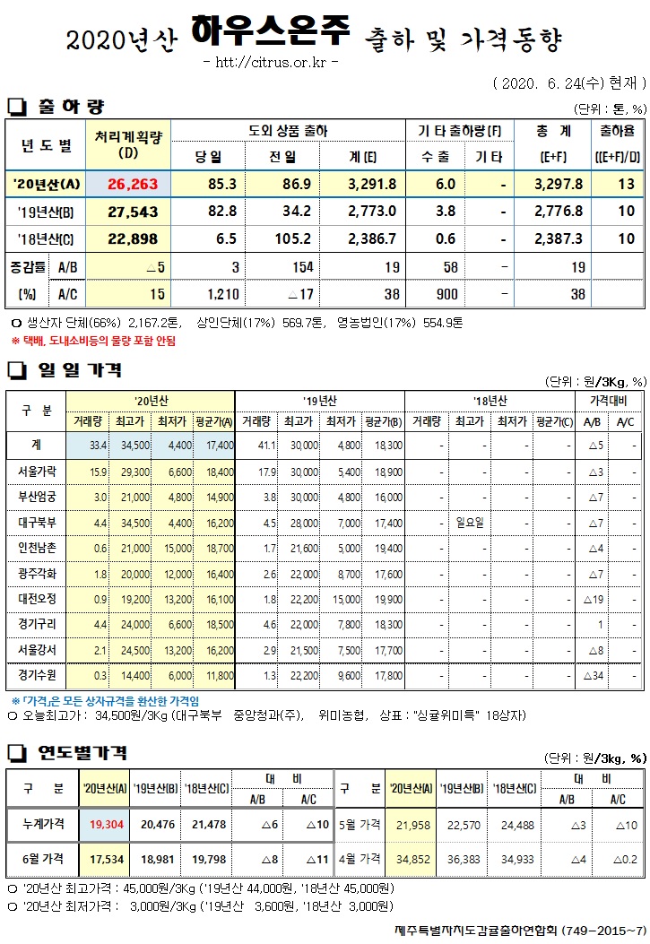 [하우스온주]2020년산 출하 및 가격동향(6/24)